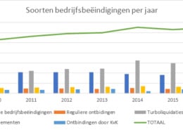 | turboliquidatie | turboliquidatie grafiek van de soorten bedrijfsbeëindigingen per jaar van 2010 t/m 2016