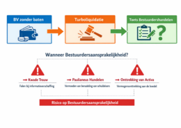 | turboliquidatie | turboliquidatie schema dat laat zien wanneer bestuurdersaansprakelijkheid kan ontstaan na turboliquidatie